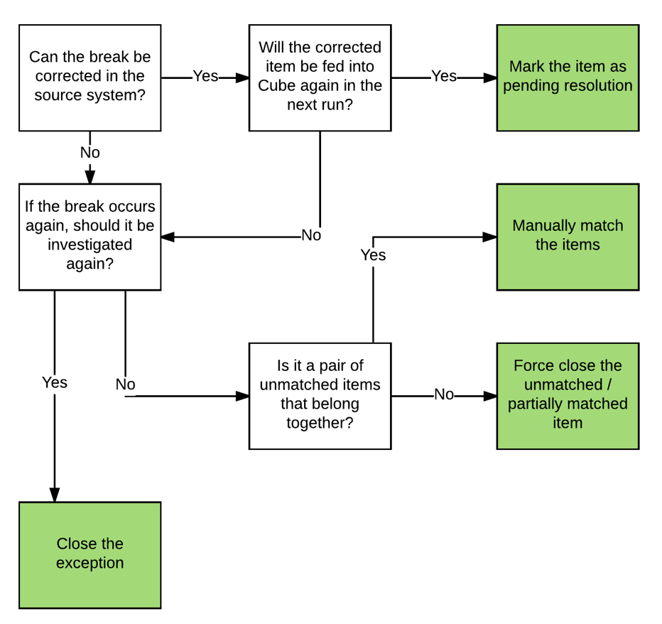 Handling Workflow Exceptions