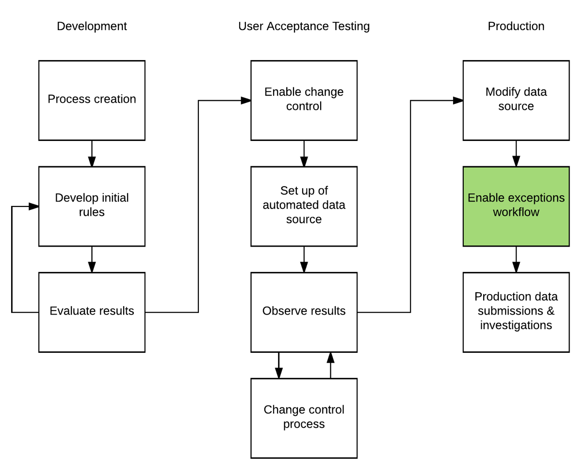 Handling Workflow Exceptions