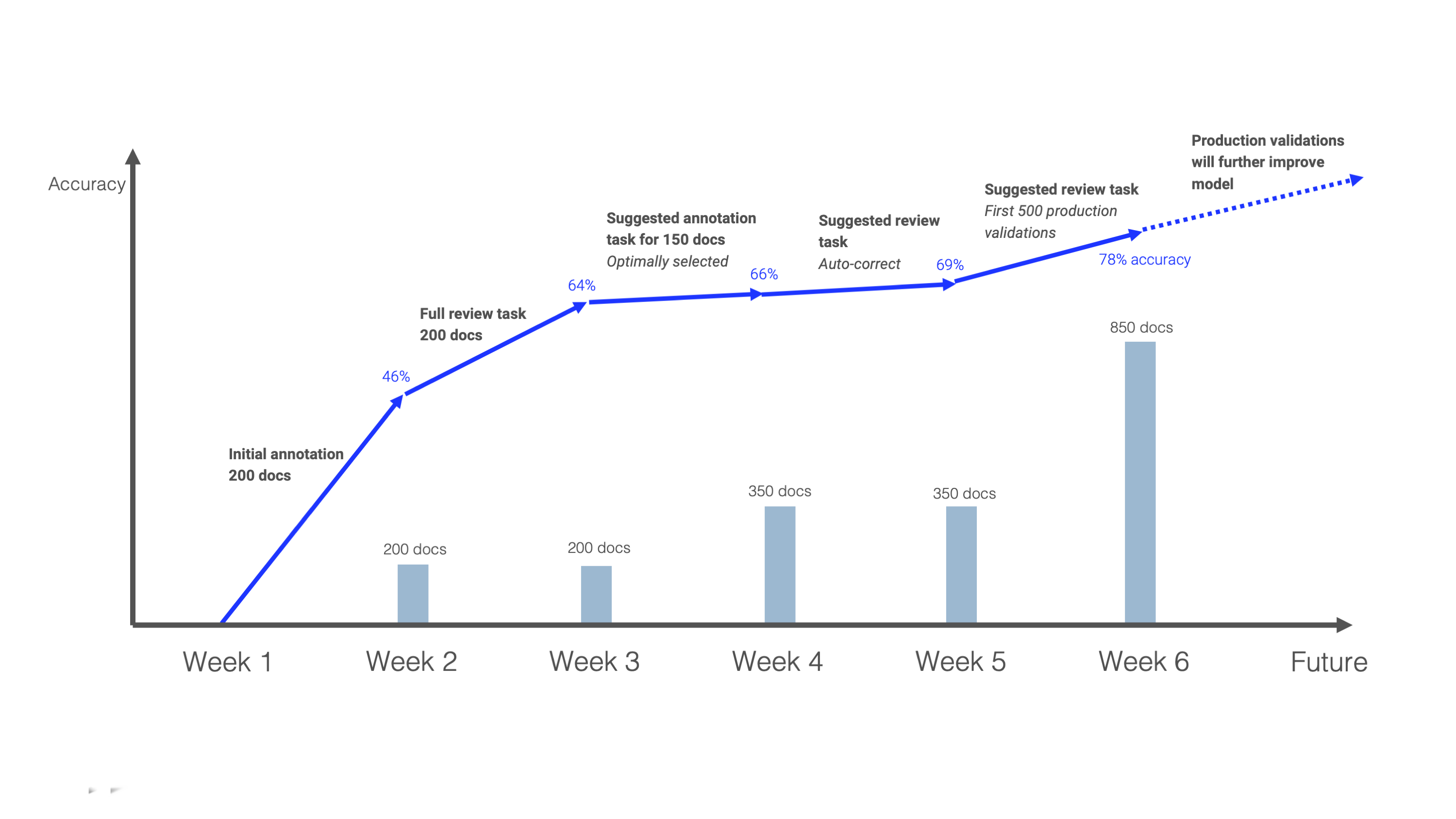 Typical Metamaze Accuracy Timeline (1).png